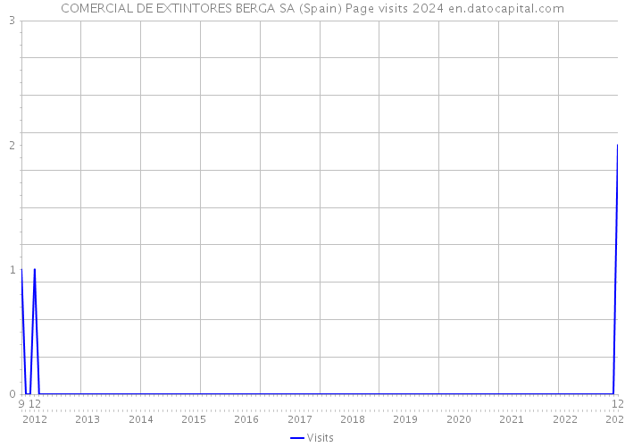 COMERCIAL DE EXTINTORES BERGA SA (Spain) Page visits 2024 