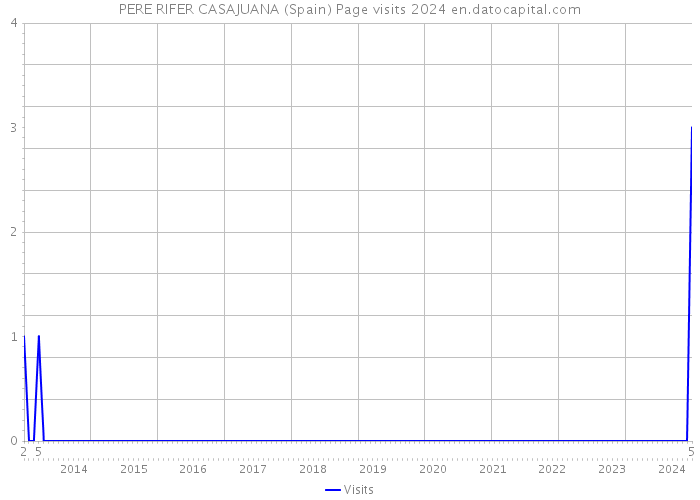 PERE RIFER CASAJUANA (Spain) Page visits 2024 