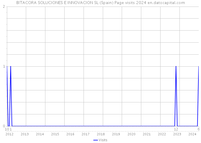 BITACORA SOLUCIONES E INNOVACION SL (Spain) Page visits 2024 