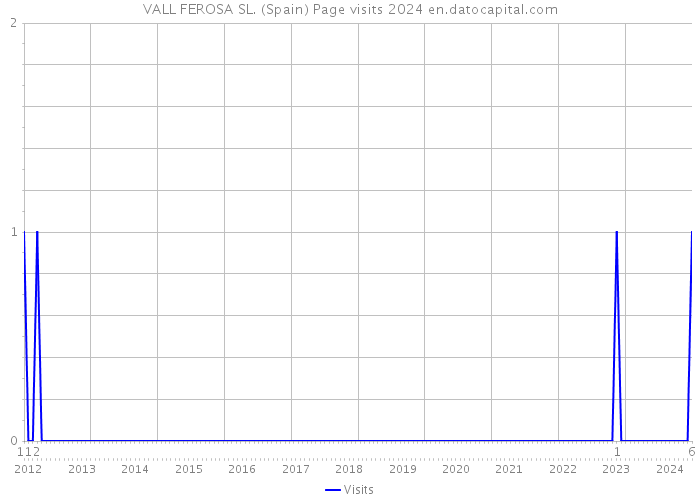 VALL FEROSA SL. (Spain) Page visits 2024 