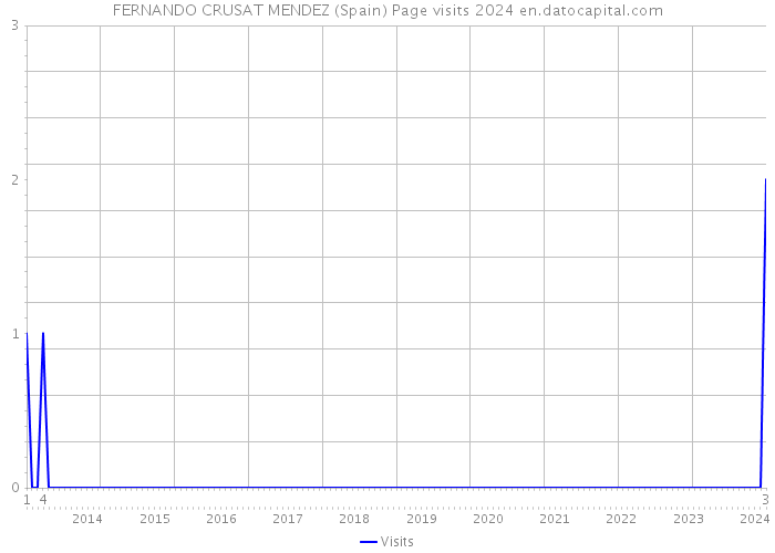 FERNANDO CRUSAT MENDEZ (Spain) Page visits 2024 