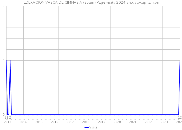 FEDERACION VASCA DE GIMNASIA (Spain) Page visits 2024 