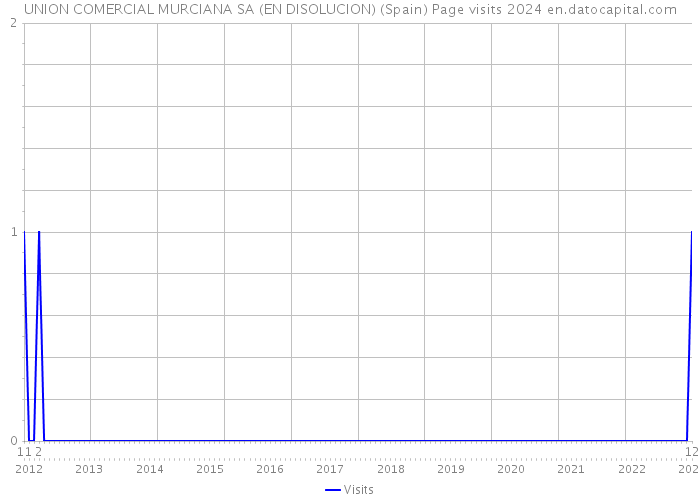 UNION COMERCIAL MURCIANA SA (EN DISOLUCION) (Spain) Page visits 2024 