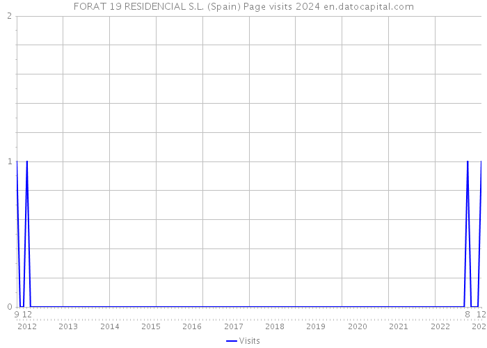 FORAT 19 RESIDENCIAL S.L. (Spain) Page visits 2024 