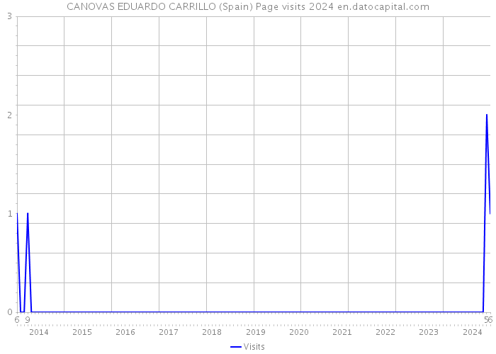 CANOVAS EDUARDO CARRILLO (Spain) Page visits 2024 