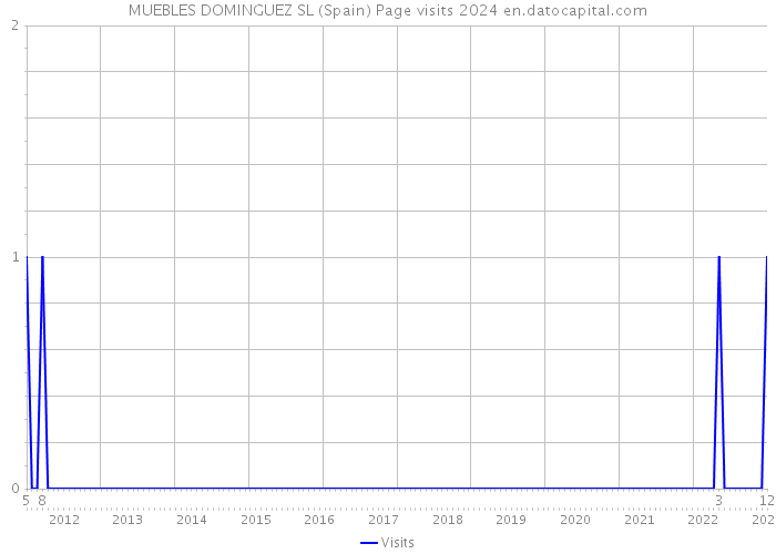 MUEBLES DOMINGUEZ SL (Spain) Page visits 2024 