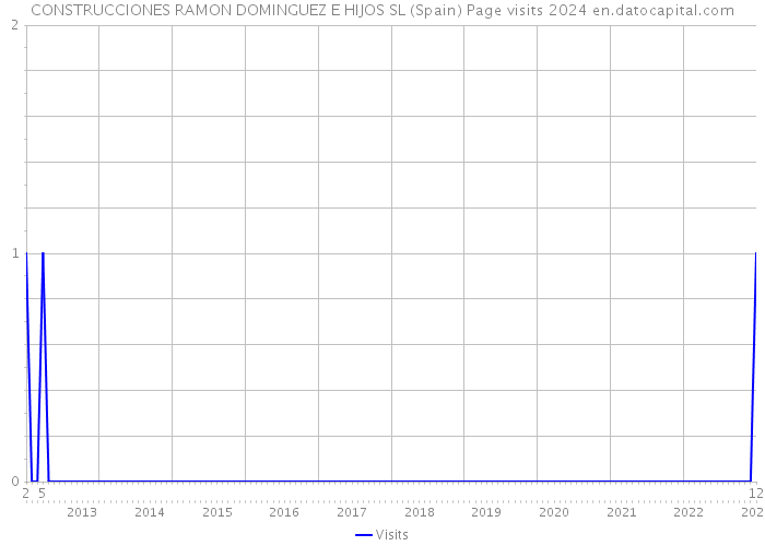 CONSTRUCCIONES RAMON DOMINGUEZ E HIJOS SL (Spain) Page visits 2024 