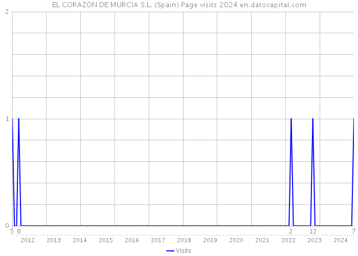 EL CORAZON DE MURCIA S.L. (Spain) Page visits 2024 