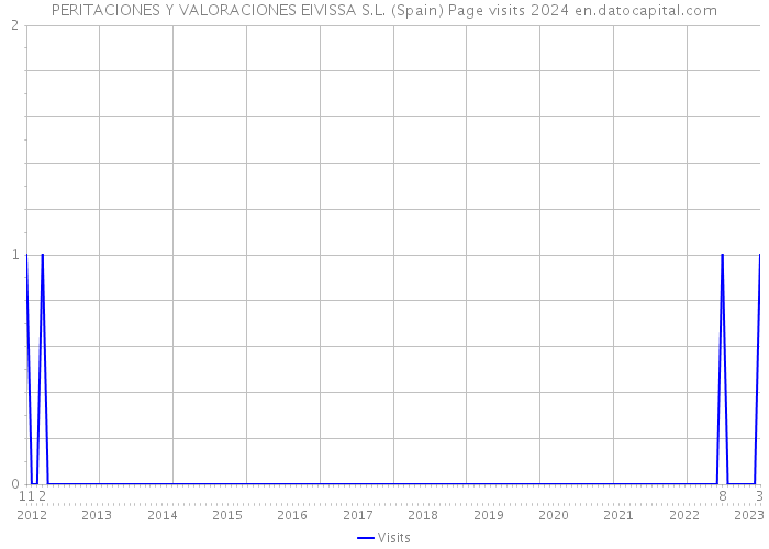 PERITACIONES Y VALORACIONES EIVISSA S.L. (Spain) Page visits 2024 