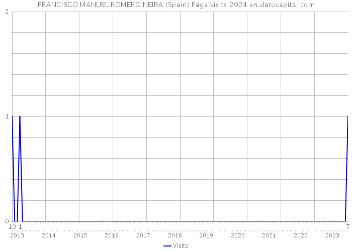 FRANCISCO MANUEL ROMERO NEIRA (Spain) Page visits 2024 