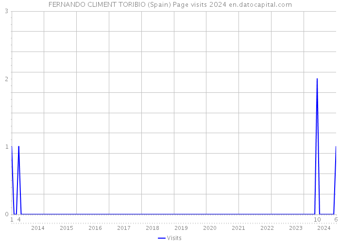 FERNANDO CLIMENT TORIBIO (Spain) Page visits 2024 