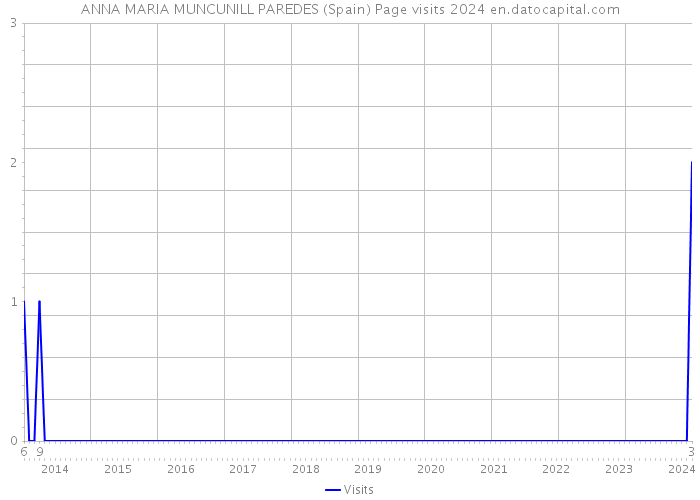 ANNA MARIA MUNCUNILL PAREDES (Spain) Page visits 2024 