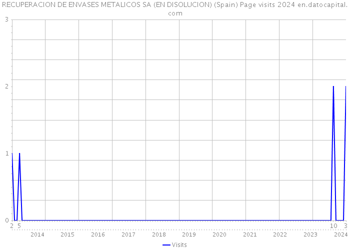 RECUPERACION DE ENVASES METALICOS SA (EN DISOLUCION) (Spain) Page visits 2024 