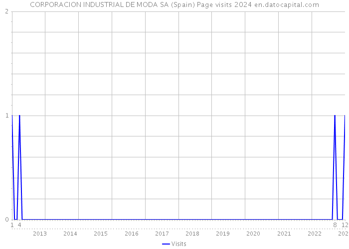 CORPORACION INDUSTRIAL DE MODA SA (Spain) Page visits 2024 