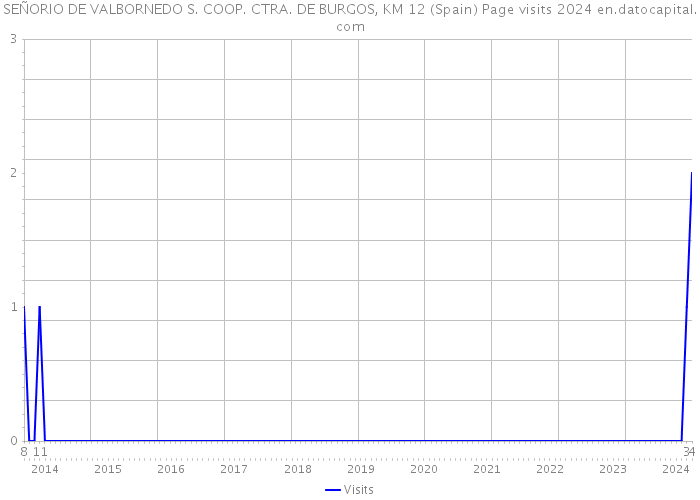 SEÑORIO DE VALBORNEDO S. COOP. CTRA. DE BURGOS, KM 12 (Spain) Page visits 2024 