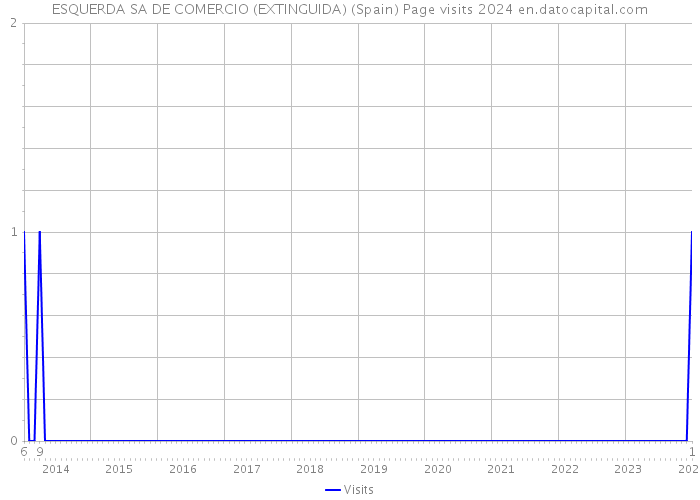 ESQUERDA SA DE COMERCIO (EXTINGUIDA) (Spain) Page visits 2024 