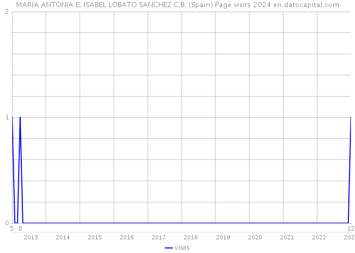 MARIA ANTONIA E. ISABEL LOBATO SANCHEZ C.B. (Spain) Page visits 2024 