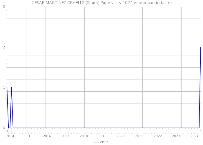 CESAR MARTINEZ GRAELLS (Spain) Page visits 2024 