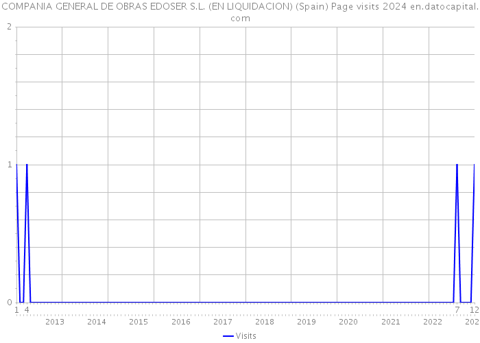 COMPANIA GENERAL DE OBRAS EDOSER S.L. (EN LIQUIDACION) (Spain) Page visits 2024 