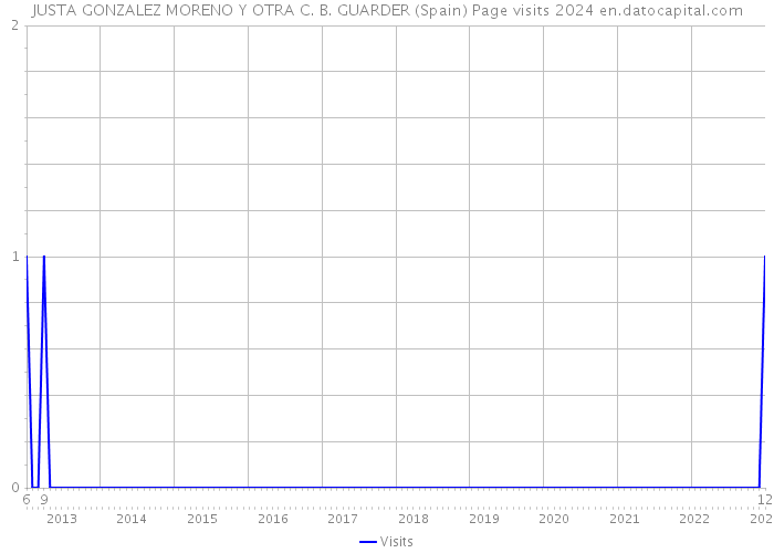 JUSTA GONZALEZ MORENO Y OTRA C. B. GUARDER (Spain) Page visits 2024 