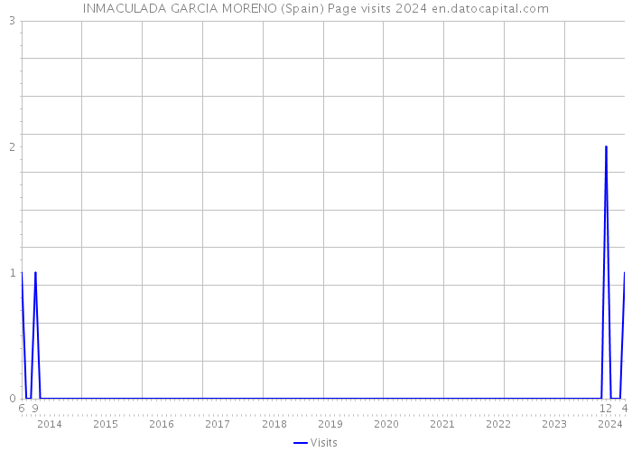 INMACULADA GARCIA MORENO (Spain) Page visits 2024 
