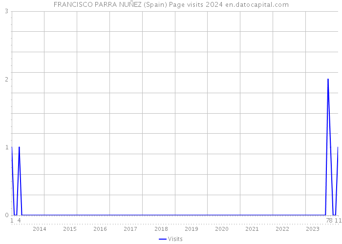 FRANCISCO PARRA NUÑEZ (Spain) Page visits 2024 