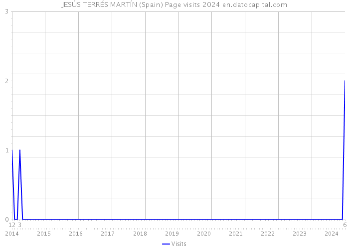 JESÚS TERRÉS MARTÍN (Spain) Page visits 2024 