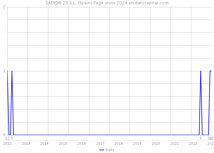 SADEMI 23 S.L. (Spain) Page visits 2024 