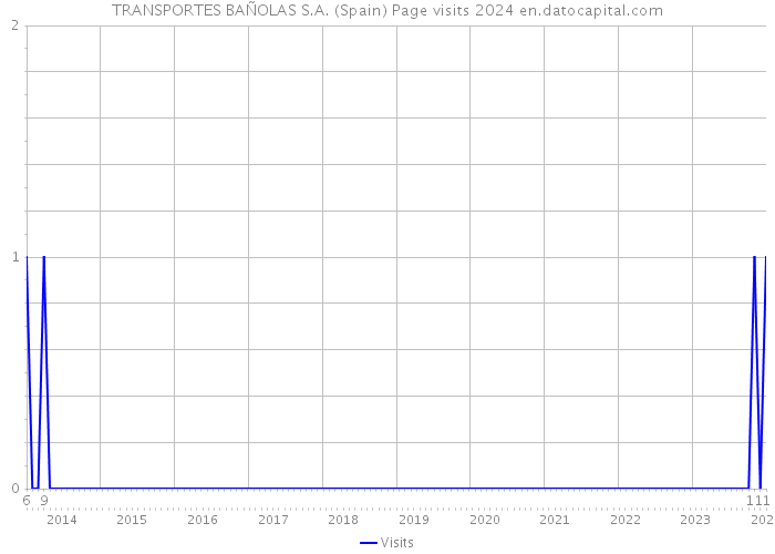 TRANSPORTES BAÑOLAS S.A. (Spain) Page visits 2024 