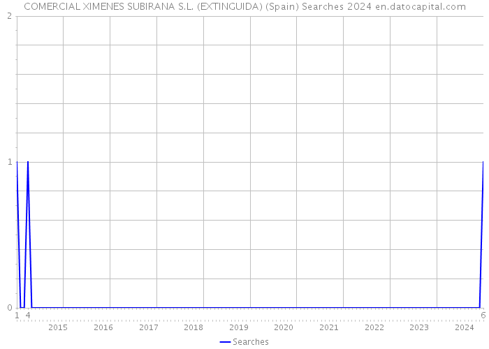COMERCIAL XIMENES SUBIRANA S.L. (EXTINGUIDA) (Spain) Searches 2024 