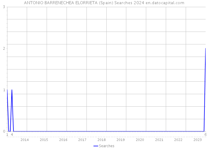 ANTONIO BARRENECHEA ELORRIETA (Spain) Searches 2024 