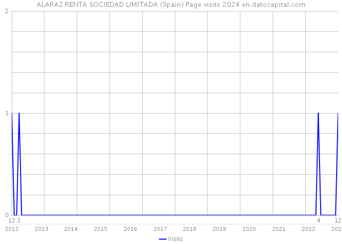 ALARAZ RENTA SOCIEDAD LIMITADA (Spain) Page visits 2024 