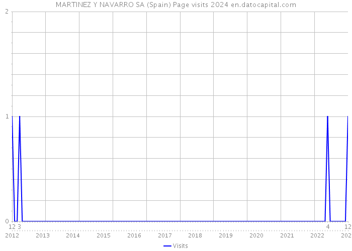 MARTINEZ Y NAVARRO SA (Spain) Page visits 2024 