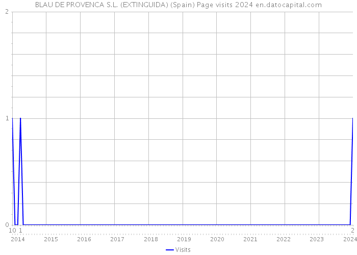 BLAU DE PROVENCA S.L. (EXTINGUIDA) (Spain) Page visits 2024 
