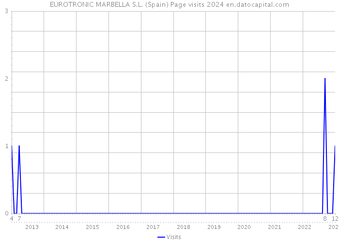 EUROTRONIC MARBELLA S.L. (Spain) Page visits 2024 