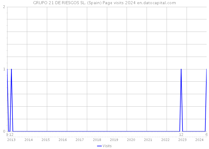 GRUPO 21 DE RIESGOS SL. (Spain) Page visits 2024 