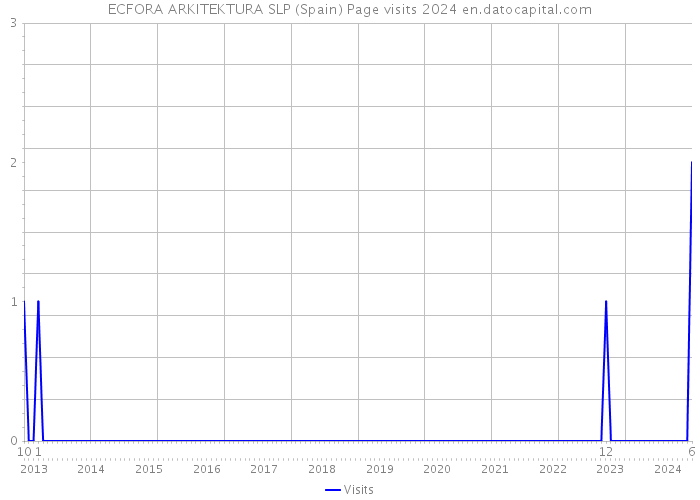 ECFORA ARKITEKTURA SLP (Spain) Page visits 2024 