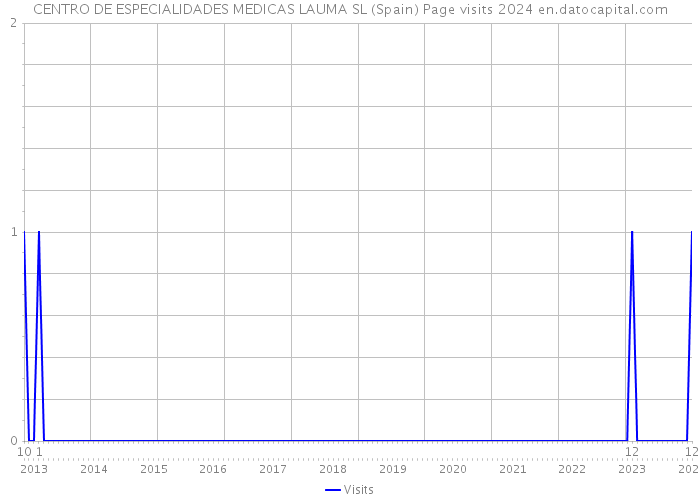 CENTRO DE ESPECIALIDADES MEDICAS LAUMA SL (Spain) Page visits 2024 