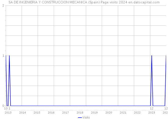 SA DE INGENIERIA Y CONSTRUCCION MECANICA (Spain) Page visits 2024 