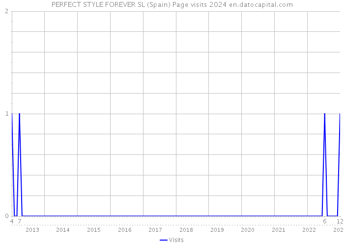 PERFECT STYLE FOREVER SL (Spain) Page visits 2024 