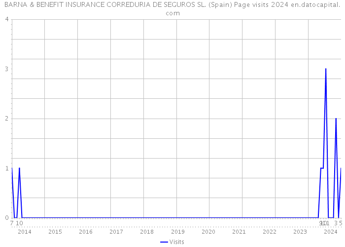 BARNA & BENEFIT INSURANCE CORREDURIA DE SEGUROS SL. (Spain) Page visits 2024 