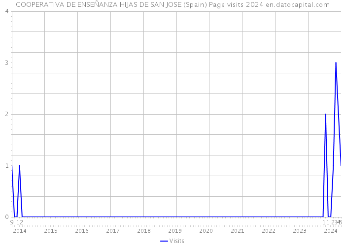 COOPERATIVA DE ENSEÑANZA HIJAS DE SAN JOSE (Spain) Page visits 2024 