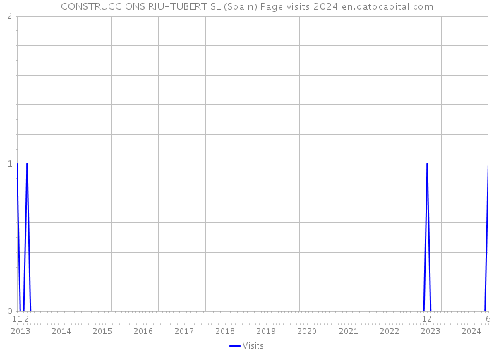 CONSTRUCCIONS RIU-TUBERT SL (Spain) Page visits 2024 