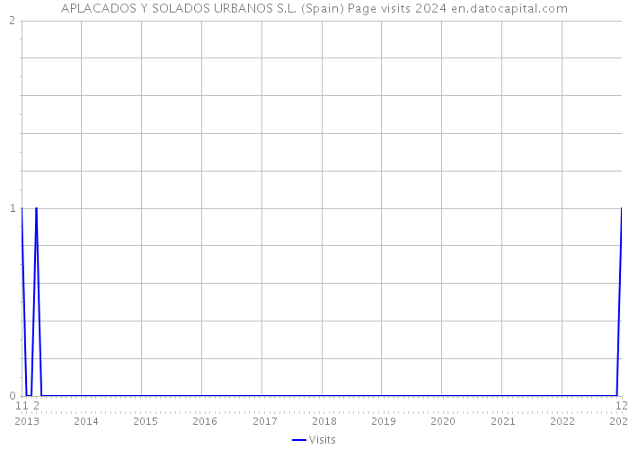 APLACADOS Y SOLADOS URBANOS S.L. (Spain) Page visits 2024 