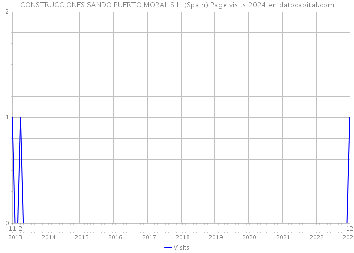 CONSTRUCCIONES SANDO PUERTO MORAL S.L. (Spain) Page visits 2024 