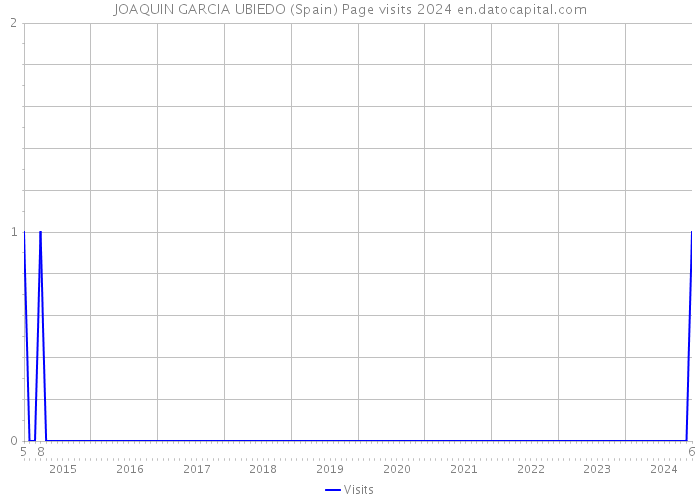 JOAQUIN GARCIA UBIEDO (Spain) Page visits 2024 