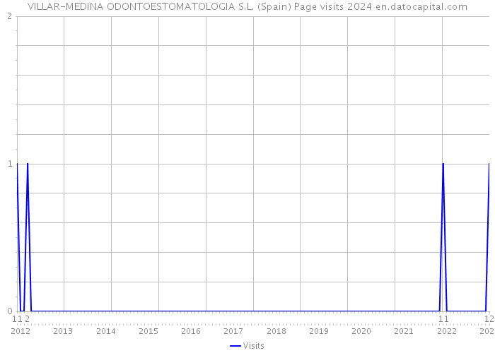 VILLAR-MEDINA ODONTOESTOMATOLOGIA S.L. (Spain) Page visits 2024 