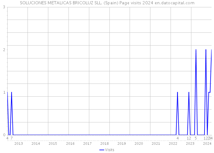 SOLUCIONES METALICAS BRICOLUZ SLL. (Spain) Page visits 2024 
