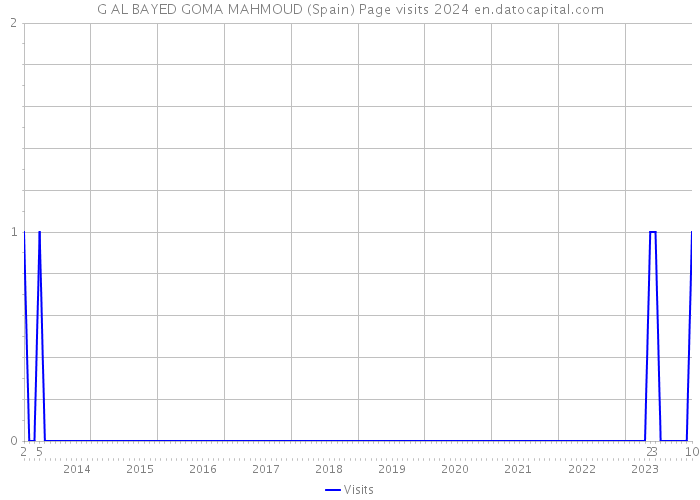 G AL BAYED GOMA MAHMOUD (Spain) Page visits 2024 