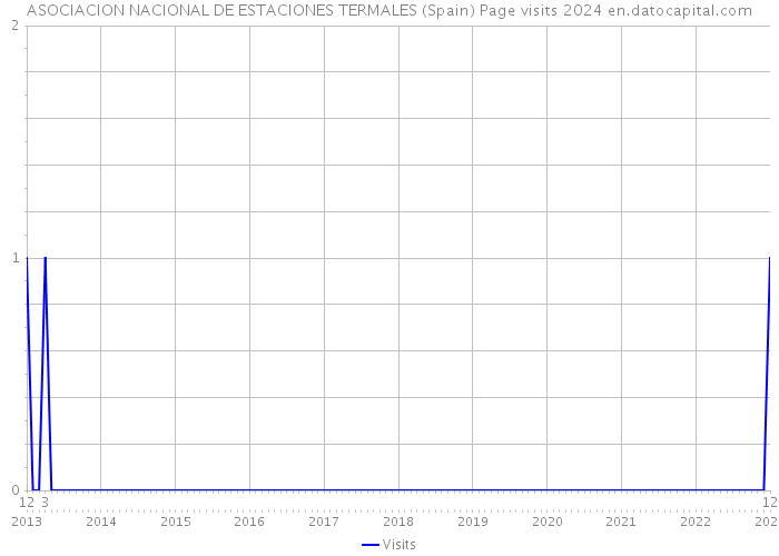 ASOCIACION NACIONAL DE ESTACIONES TERMALES (Spain) Page visits 2024 